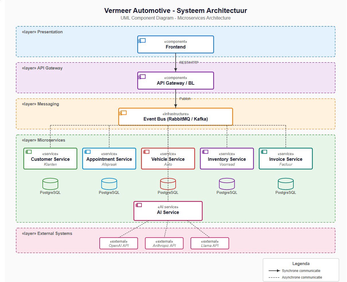 Vermeer Automotive systeemarchitectuur met frontend, API-gateway, eventbus, microservices, databases en AI-integraties